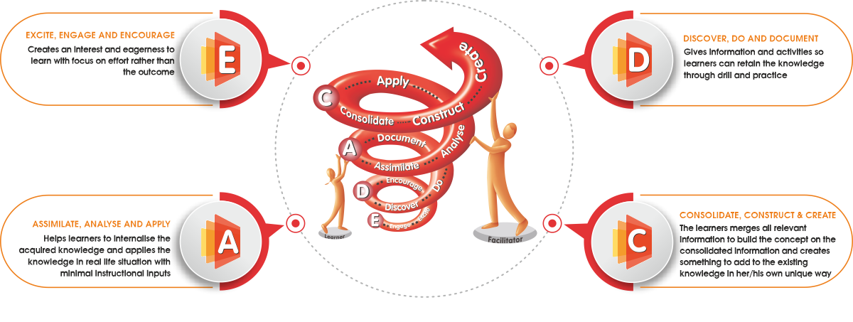 Pedagogical Approach